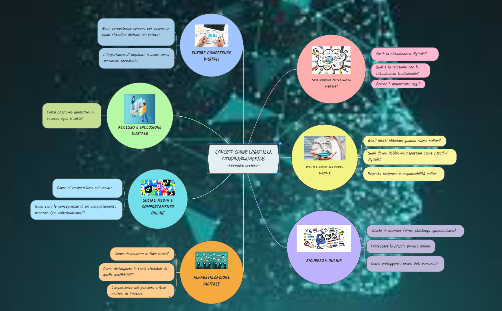 DISCUSSIONE DEI TEMI LEGATI ALLA CITTADINANZA DIGITALE
